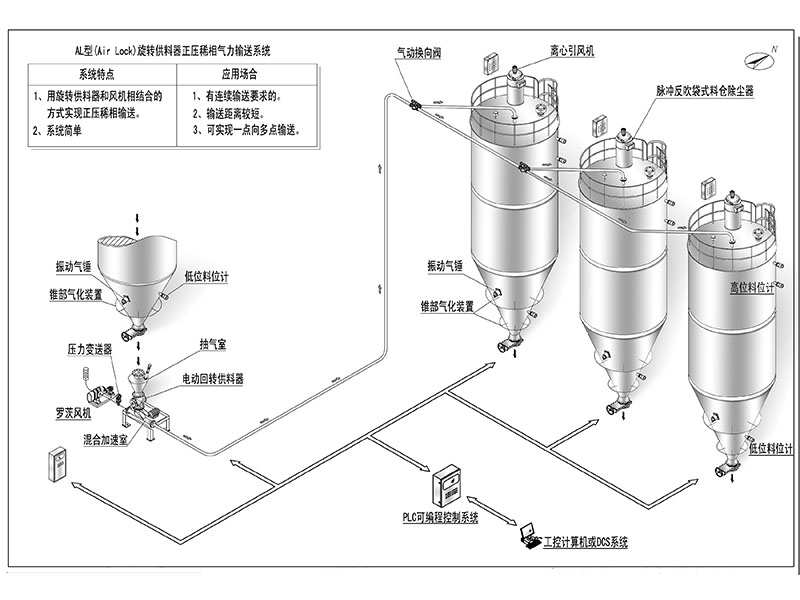 正壓稀相氣力輸送設備系統